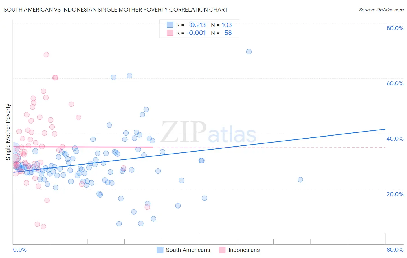 South American vs Indonesian Single Mother Poverty