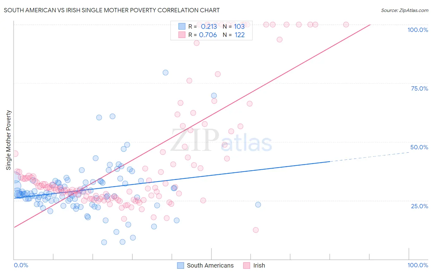 South American vs Irish Single Mother Poverty