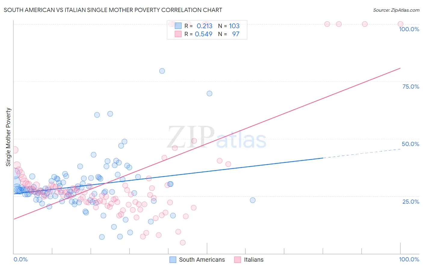 South American vs Italian Single Mother Poverty