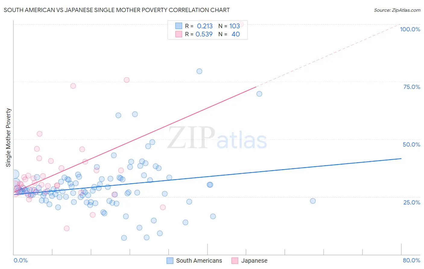 South American vs Japanese Single Mother Poverty