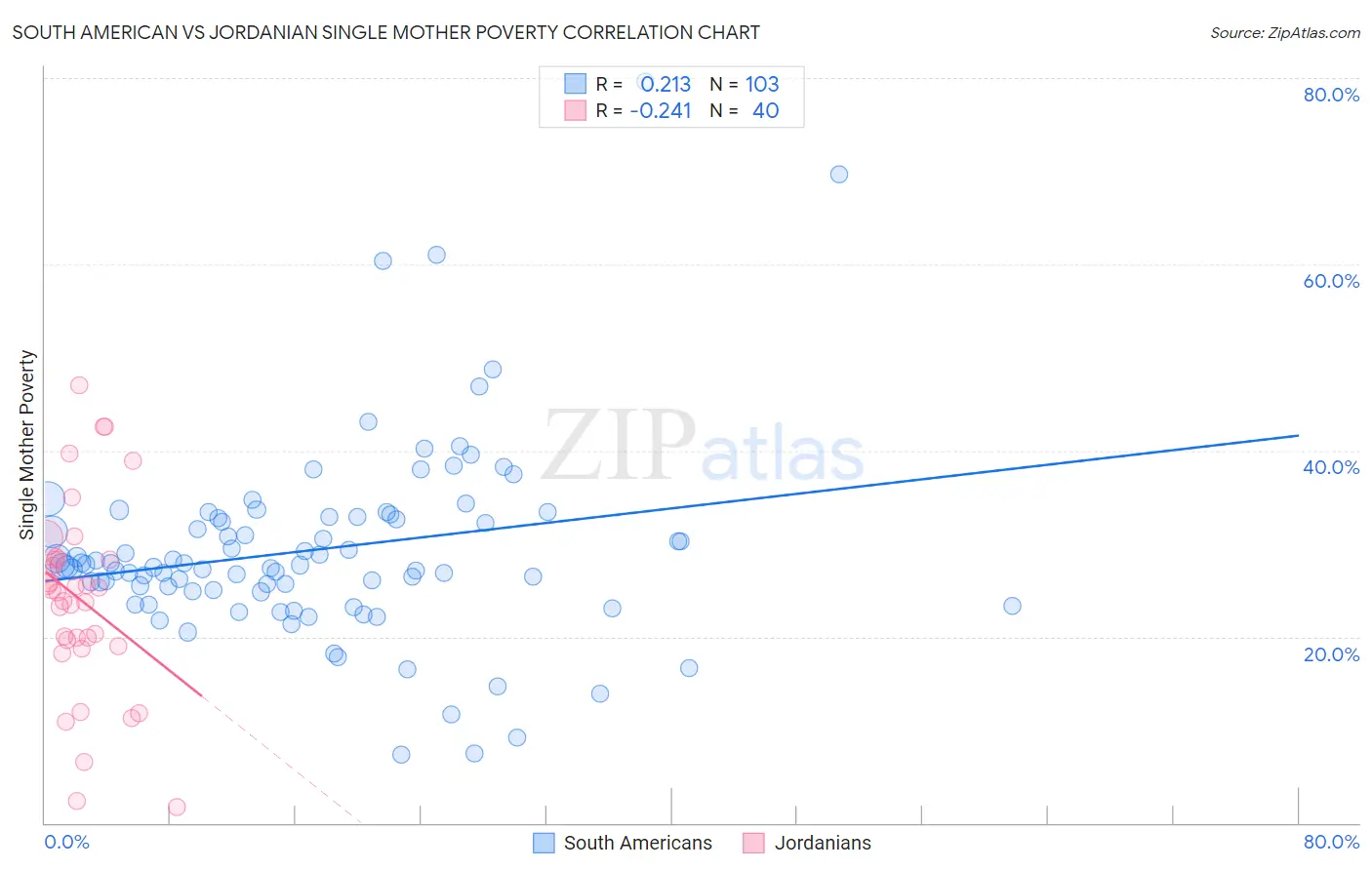 South American vs Jordanian Single Mother Poverty