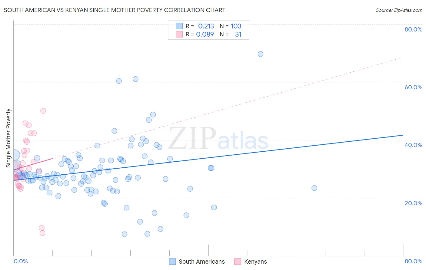 South American vs Kenyan Single Mother Poverty