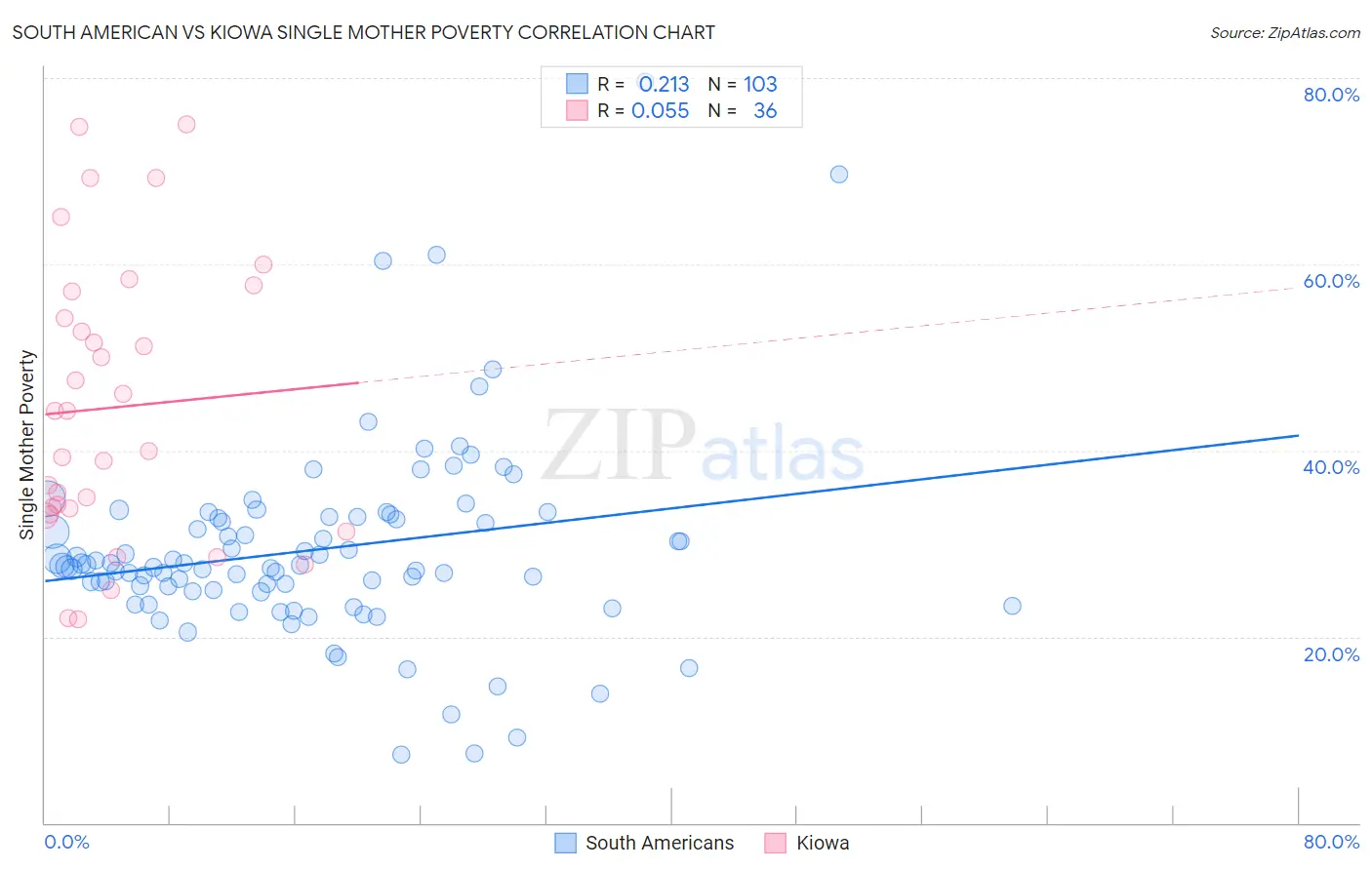 South American vs Kiowa Single Mother Poverty