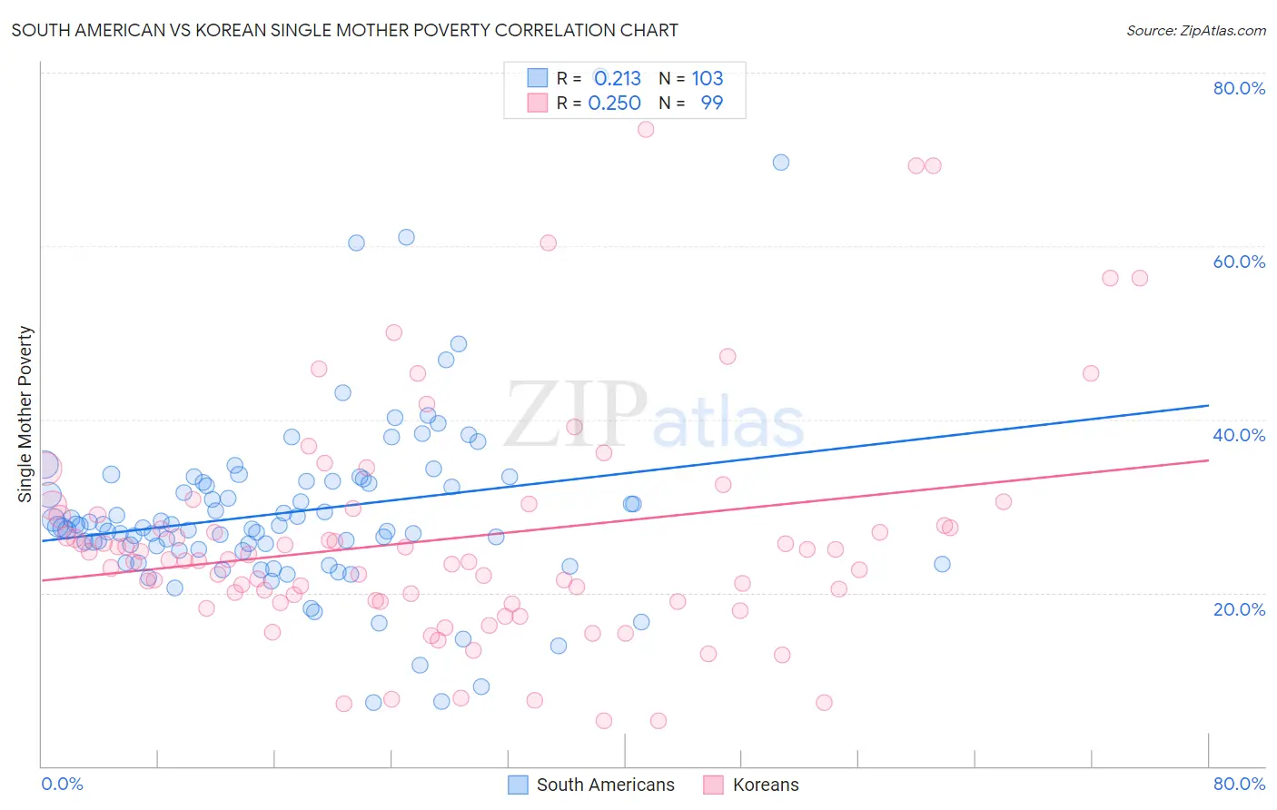 South American vs Korean Single Mother Poverty