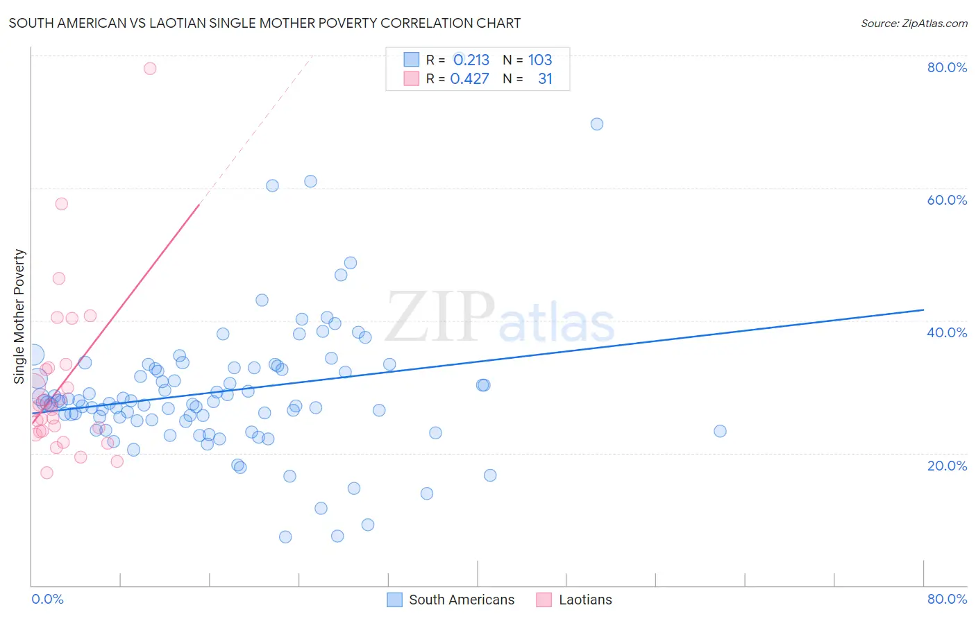 South American vs Laotian Single Mother Poverty