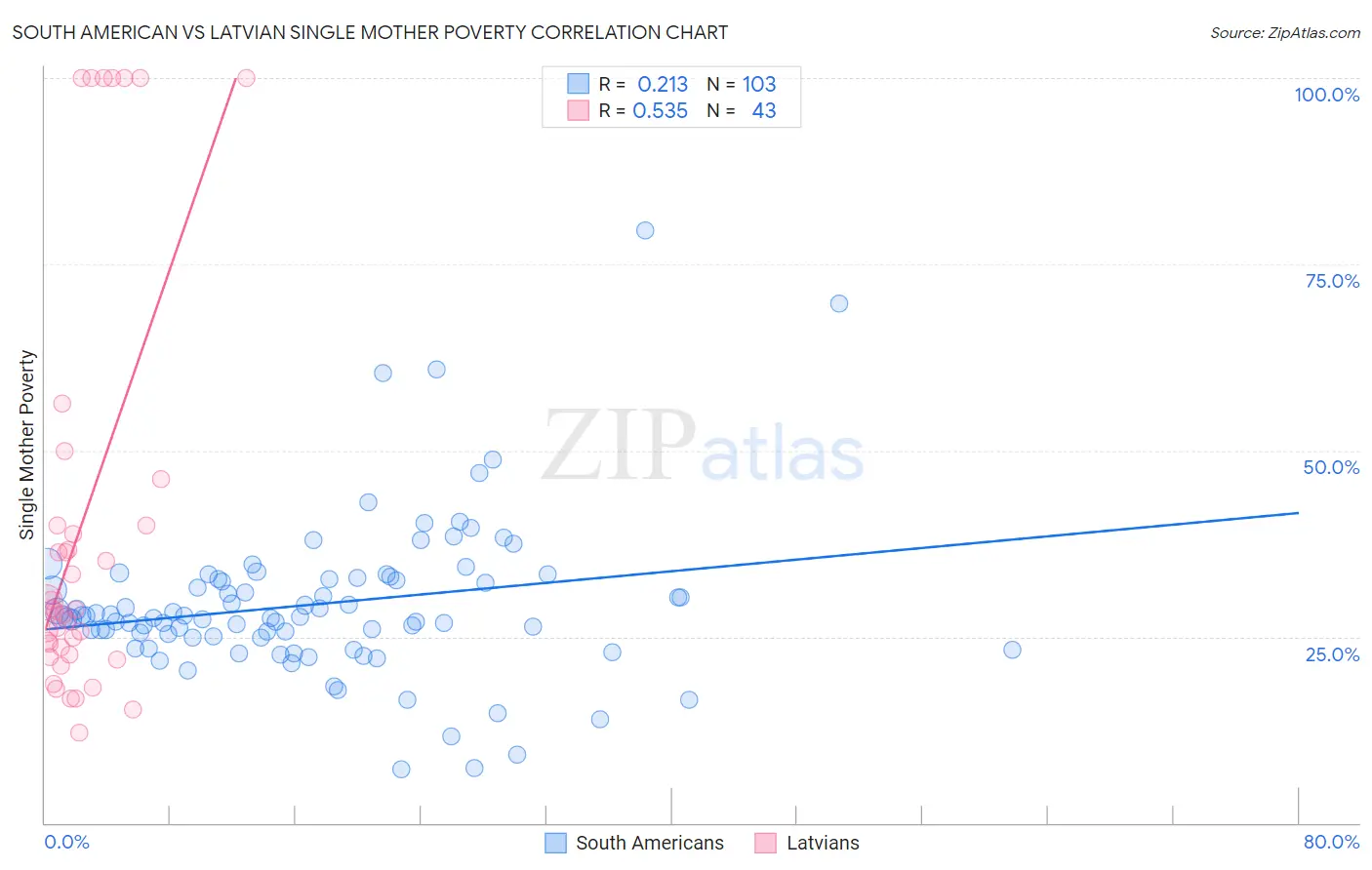 South American vs Latvian Single Mother Poverty
