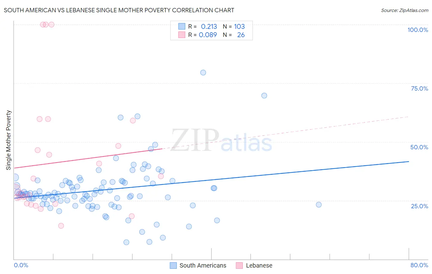 South American vs Lebanese Single Mother Poverty