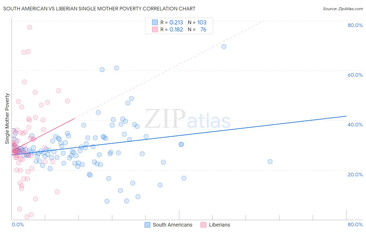 South American vs Liberian Single Mother Poverty