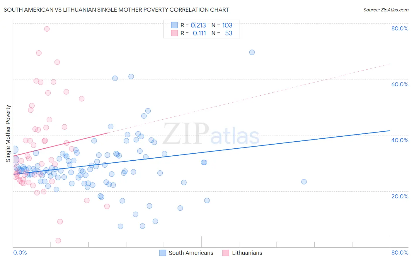 South American vs Lithuanian Single Mother Poverty