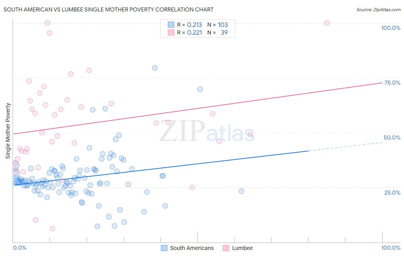 South American vs Lumbee Single Mother Poverty