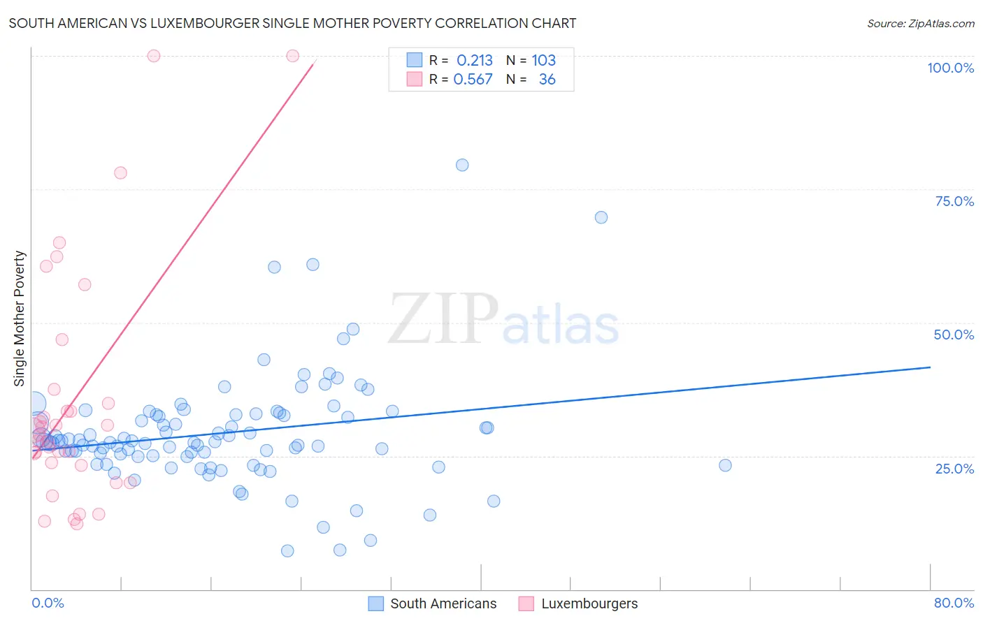 South American vs Luxembourger Single Mother Poverty