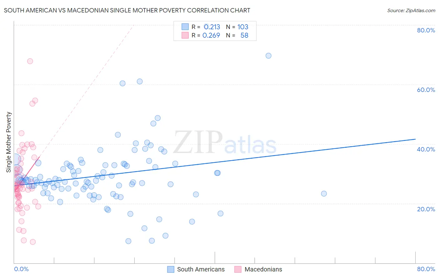 South American vs Macedonian Single Mother Poverty