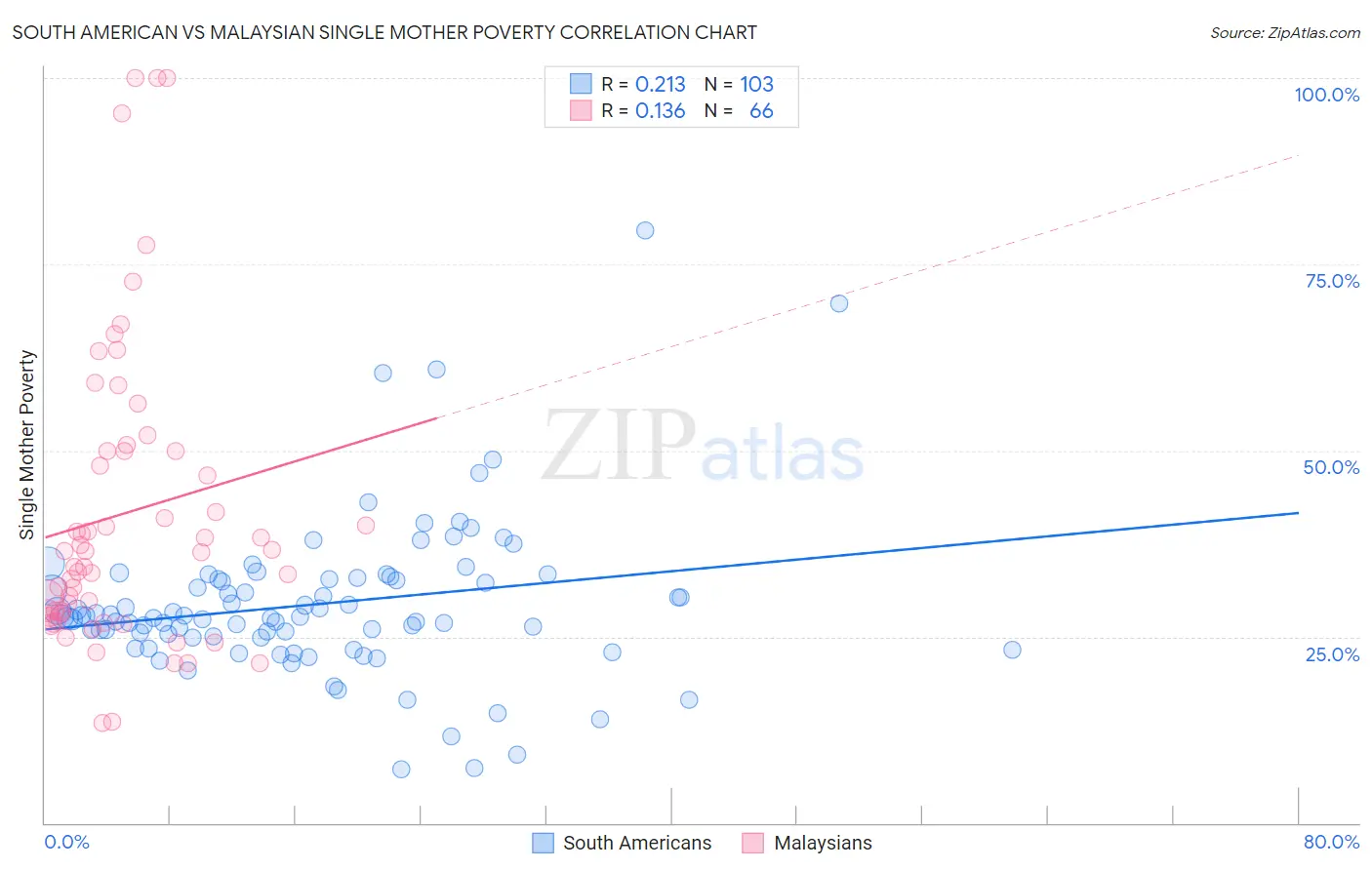 South American vs Malaysian Single Mother Poverty