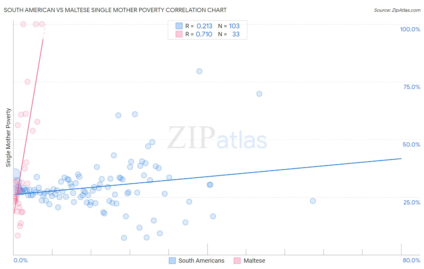 South American vs Maltese Single Mother Poverty