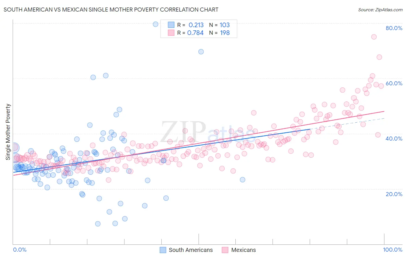 South American vs Mexican Single Mother Poverty