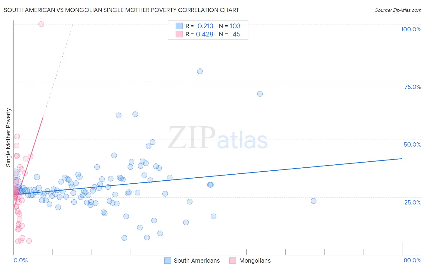 South American vs Mongolian Single Mother Poverty