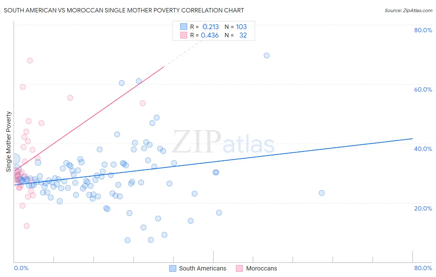 South American vs Moroccan Single Mother Poverty