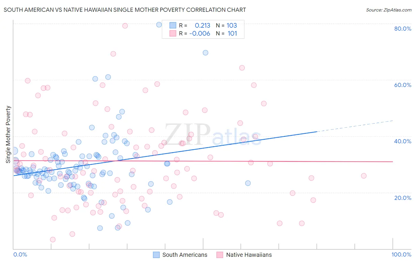 South American vs Native Hawaiian Single Mother Poverty