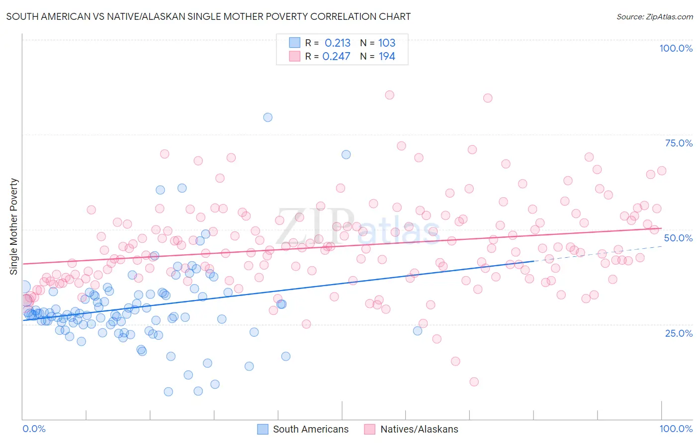 South American vs Native/Alaskan Single Mother Poverty