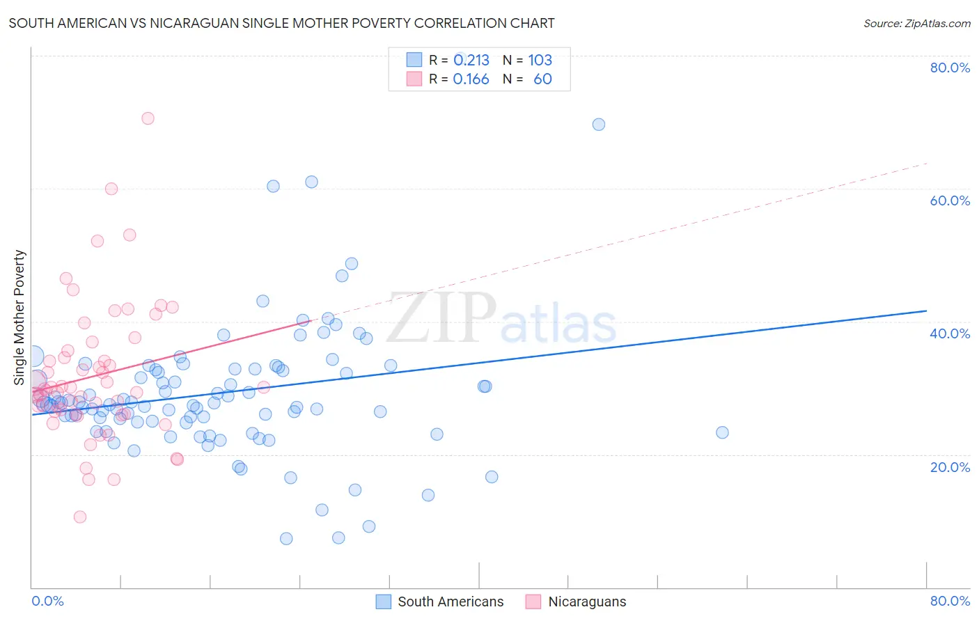 South American vs Nicaraguan Single Mother Poverty