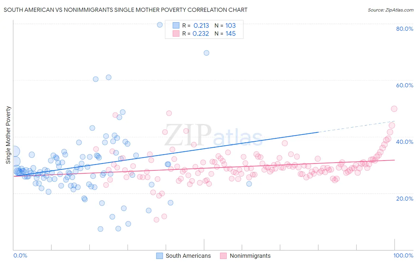 South American vs Nonimmigrants Single Mother Poverty