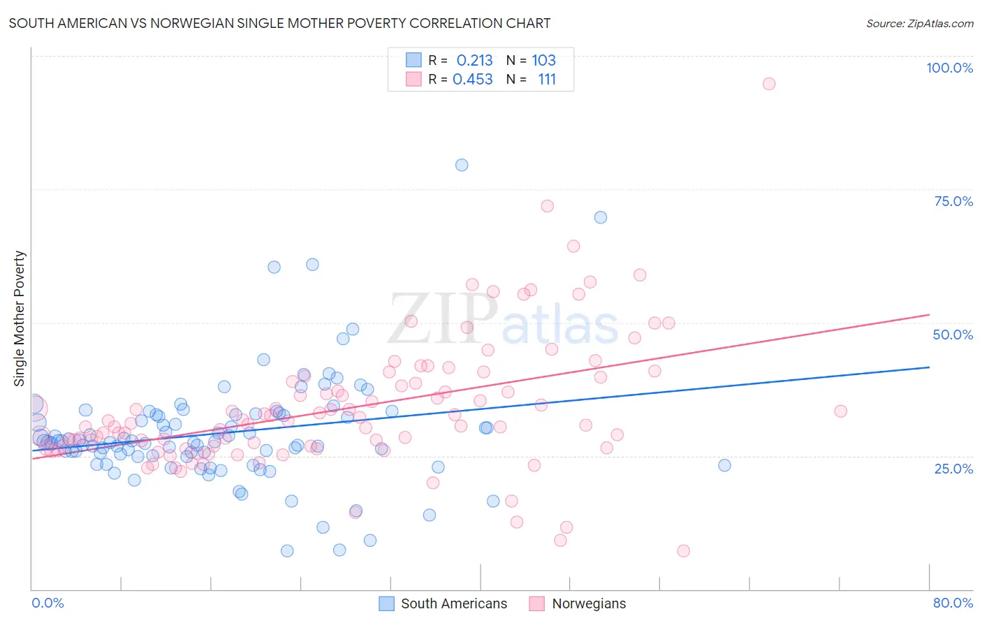 South American vs Norwegian Single Mother Poverty