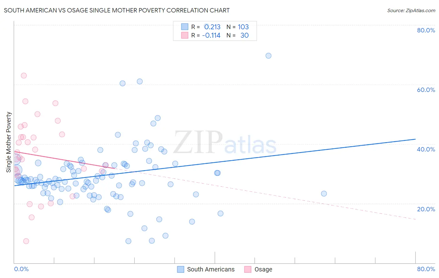 South American vs Osage Single Mother Poverty