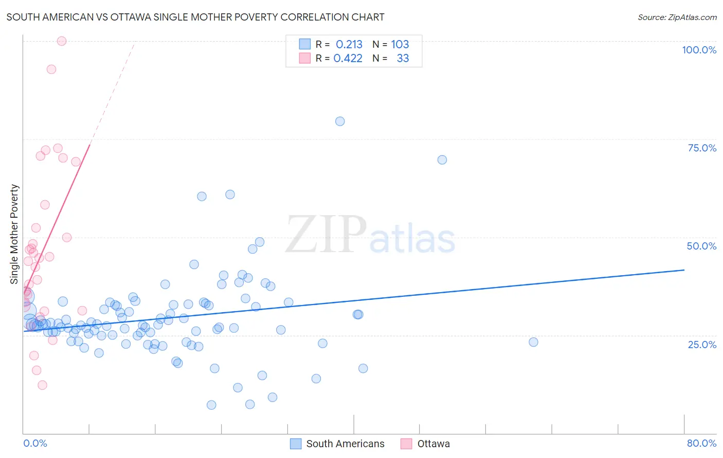 South American vs Ottawa Single Mother Poverty