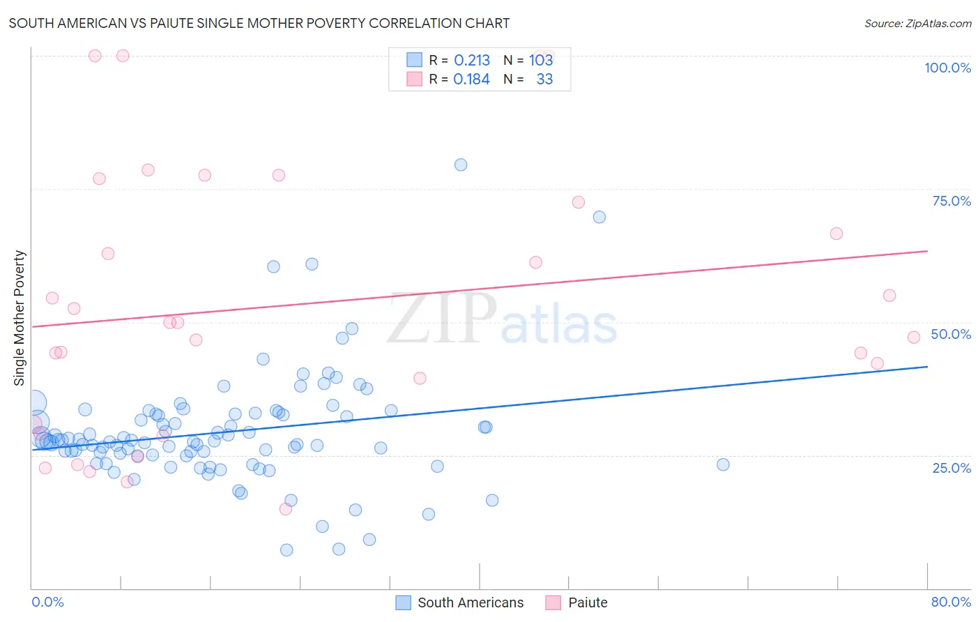 South American vs Paiute Single Mother Poverty