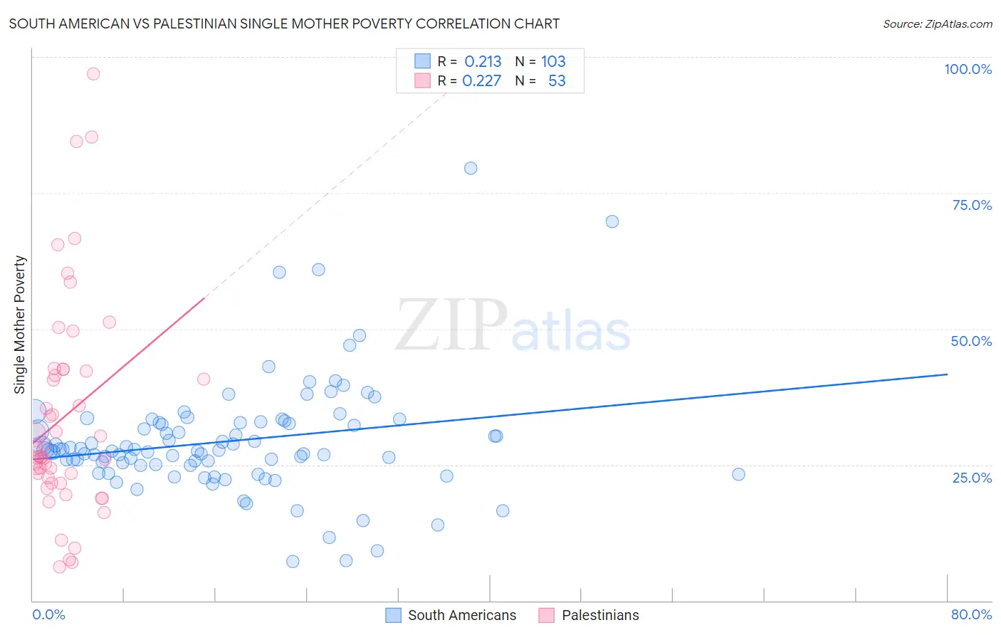 South American vs Palestinian Single Mother Poverty