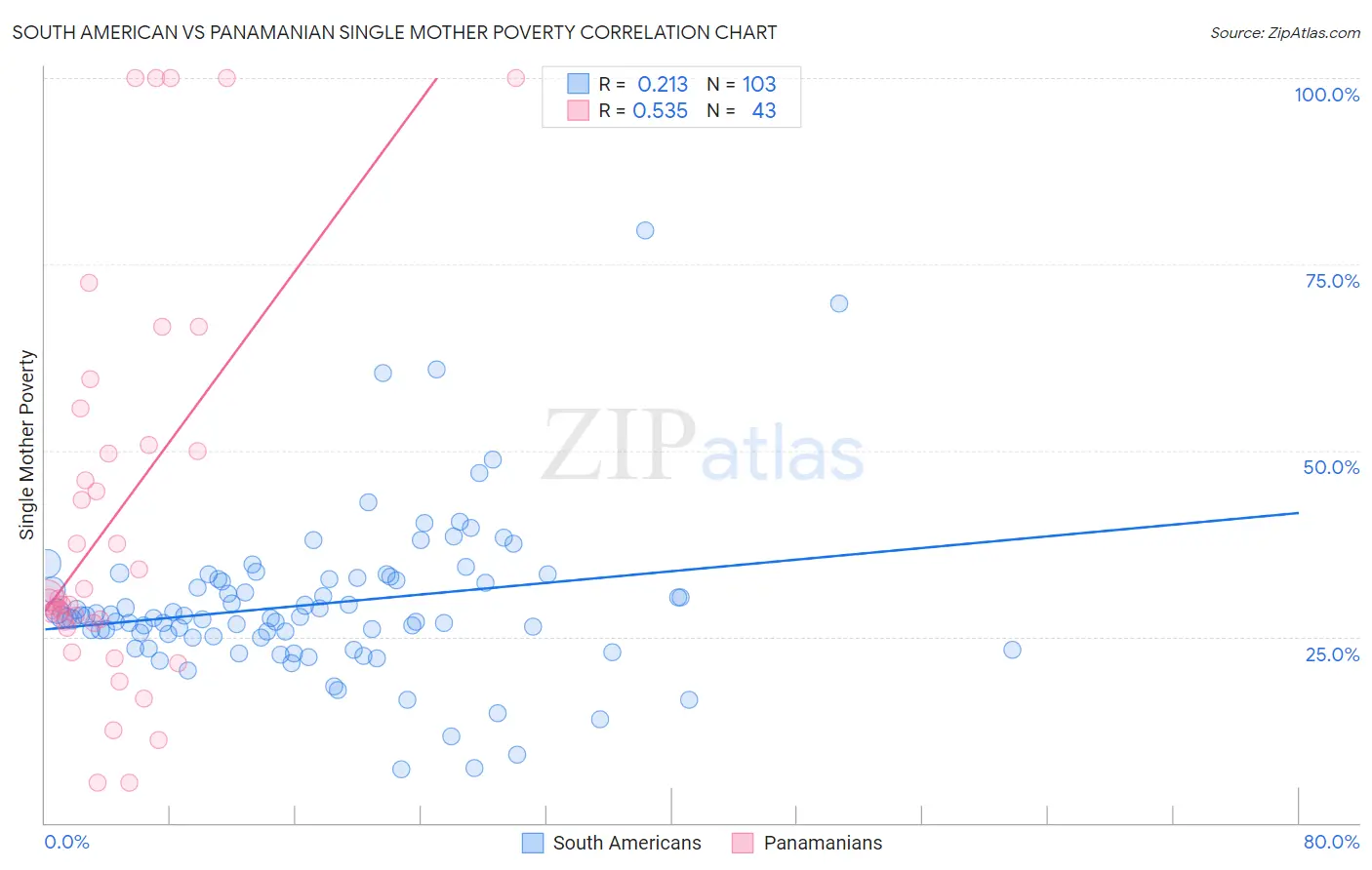 South American vs Panamanian Single Mother Poverty