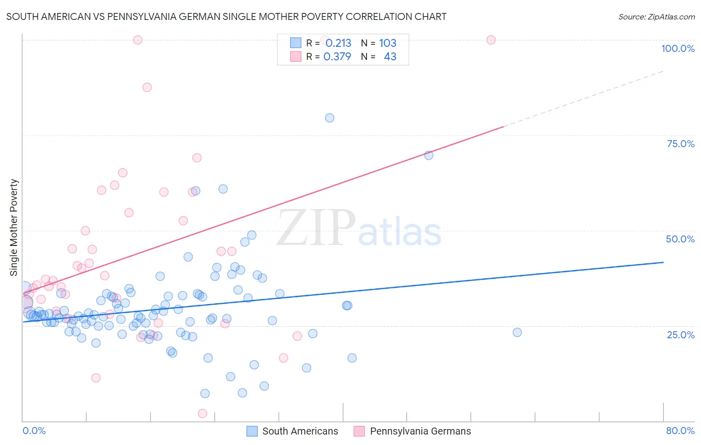 South American vs Pennsylvania German Single Mother Poverty