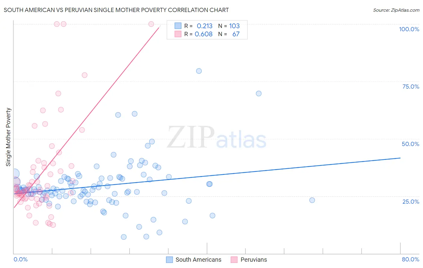 South American vs Peruvian Single Mother Poverty