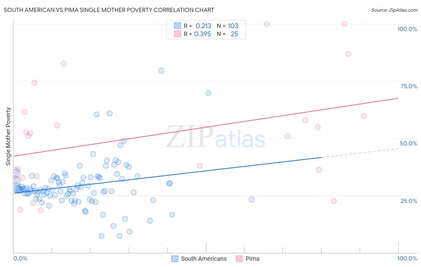 South American vs Pima Single Mother Poverty