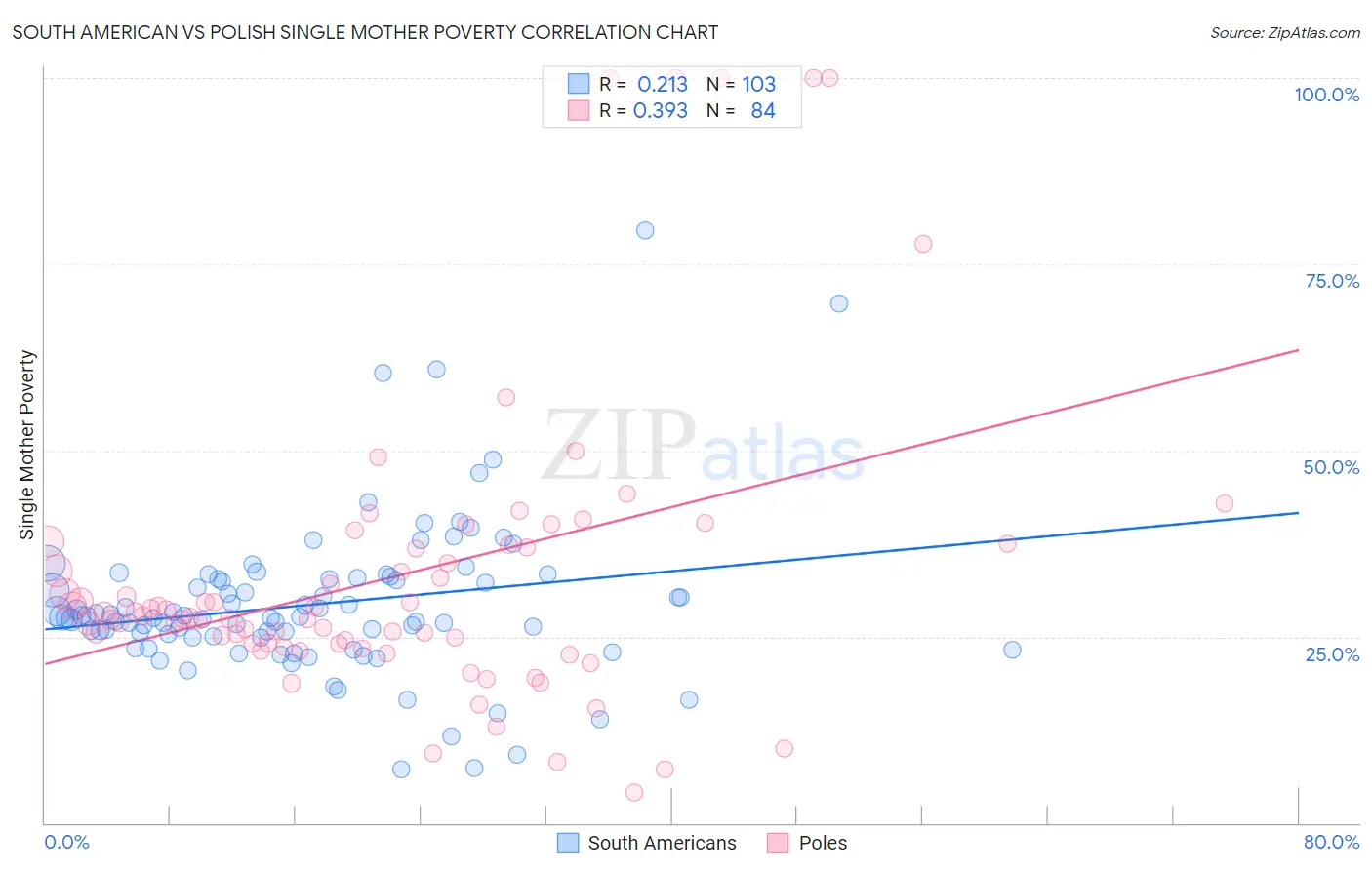 South American vs Polish Single Mother Poverty