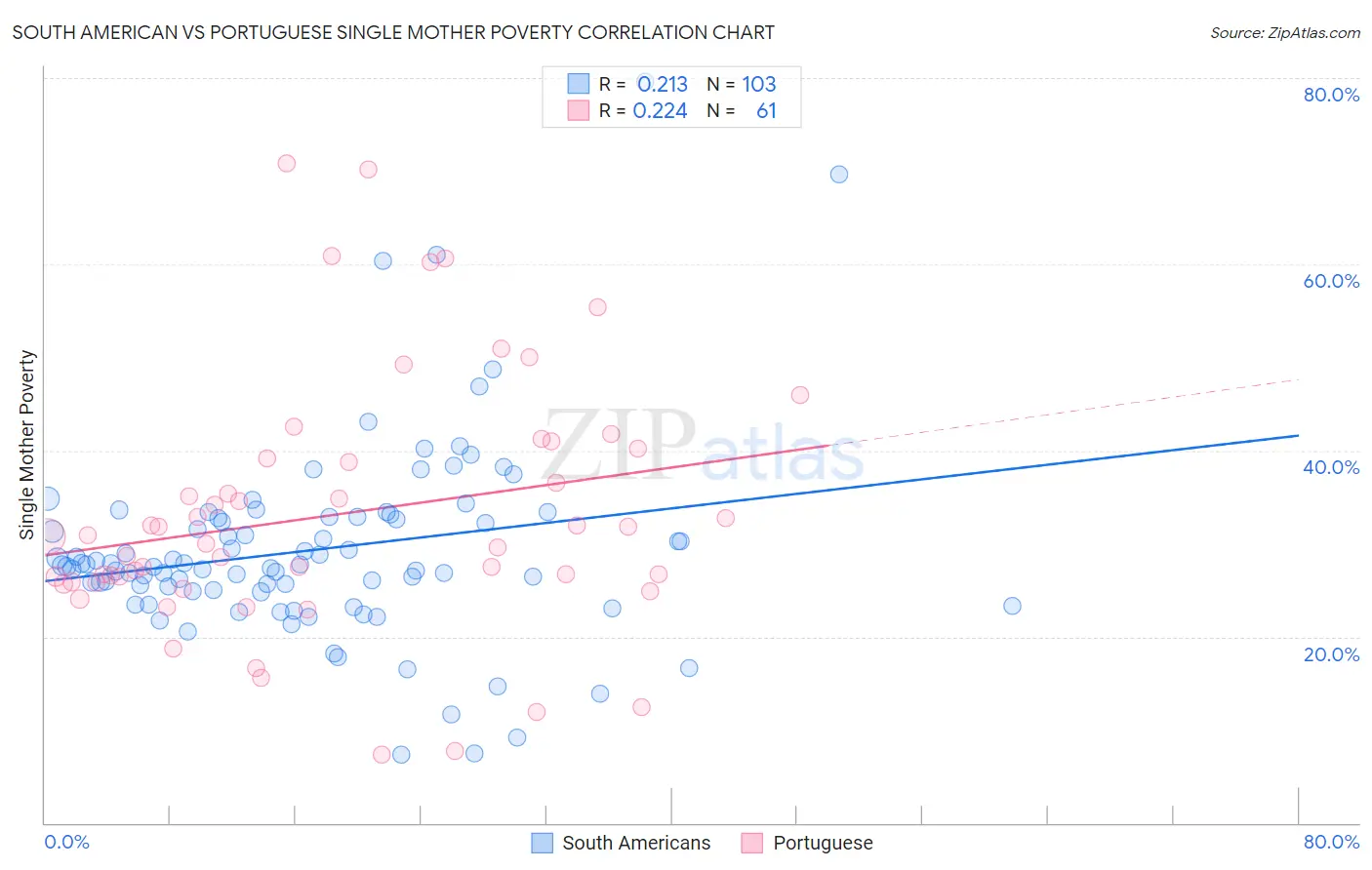 South American vs Portuguese Single Mother Poverty