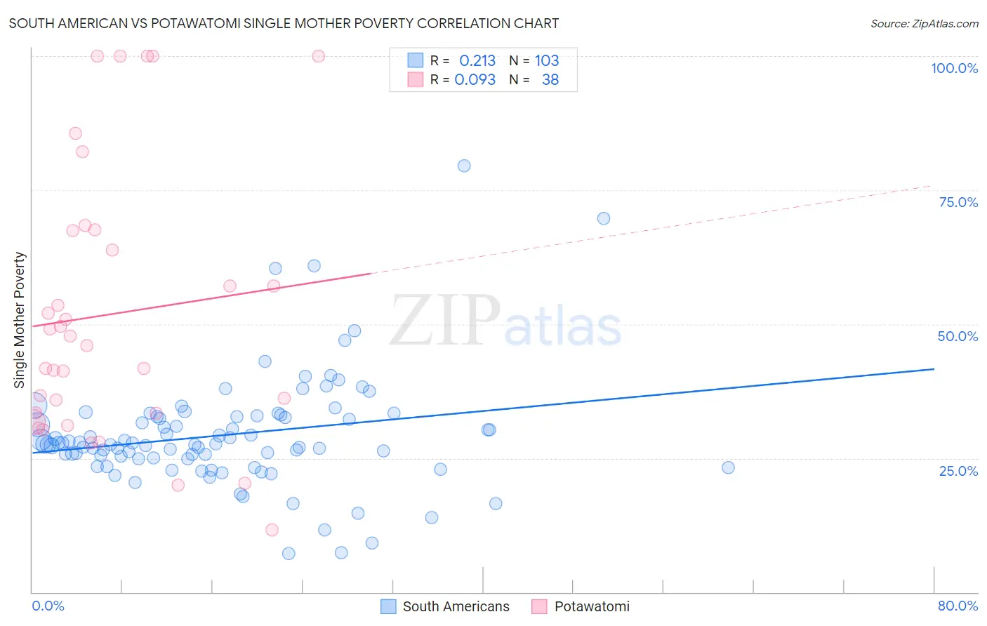 South American vs Potawatomi Single Mother Poverty