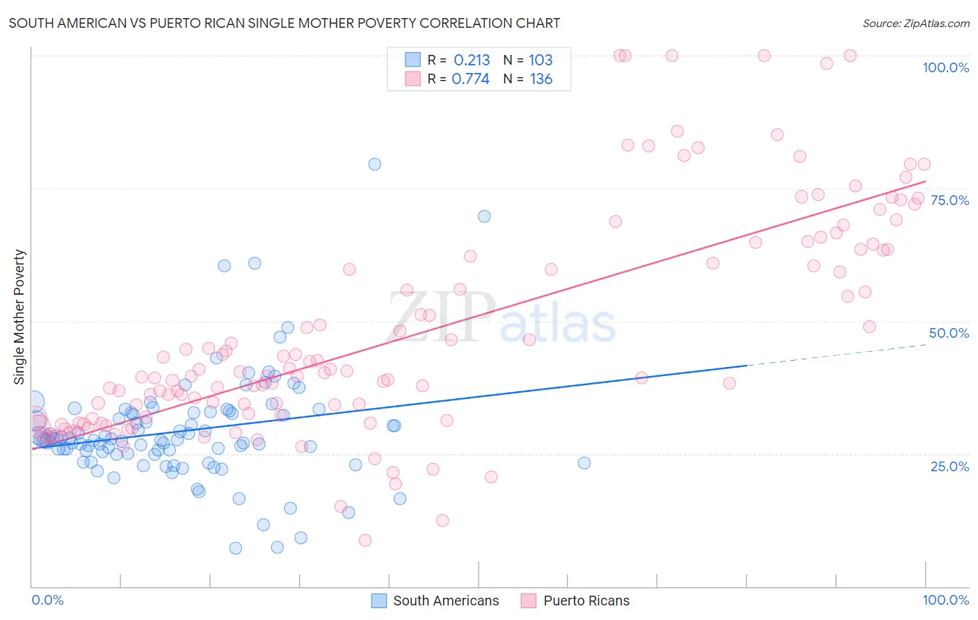 South American vs Puerto Rican Single Mother Poverty