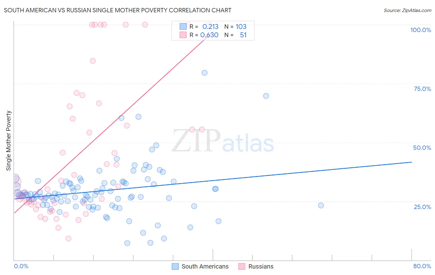 South American vs Russian Single Mother Poverty