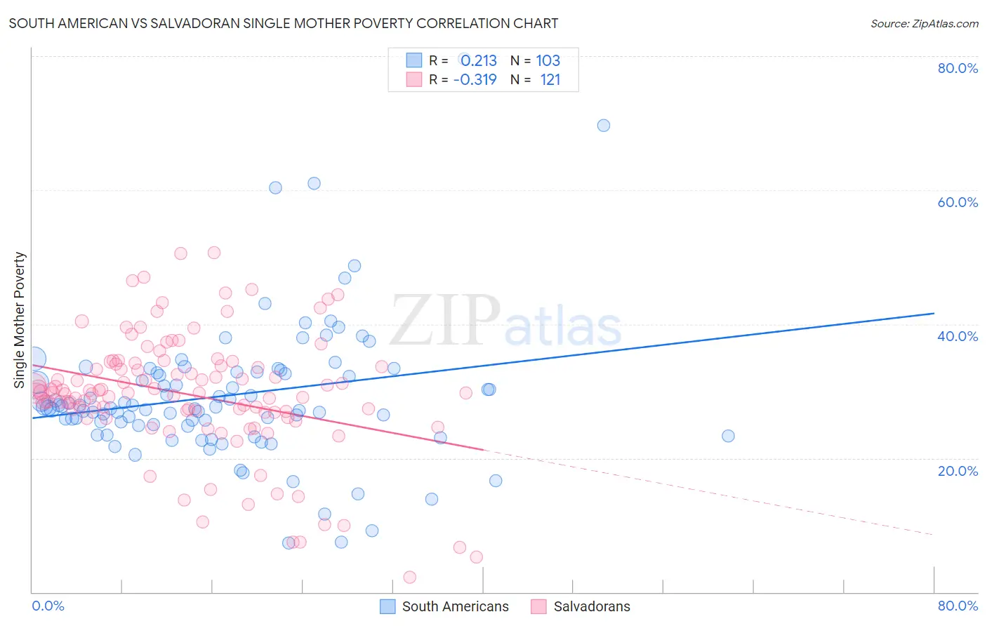 South American vs Salvadoran Single Mother Poverty