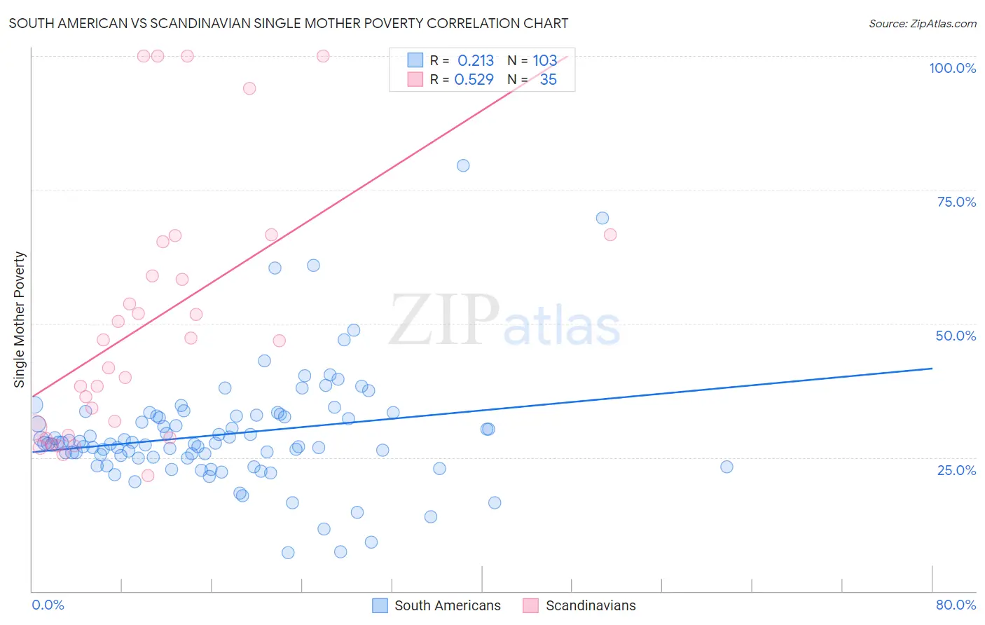 South American vs Scandinavian Single Mother Poverty