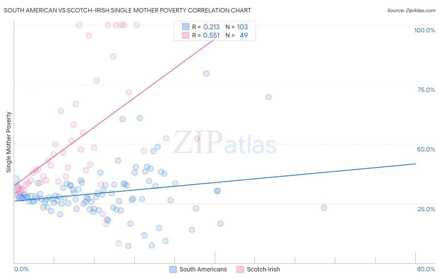 South American vs Scotch-Irish Single Mother Poverty