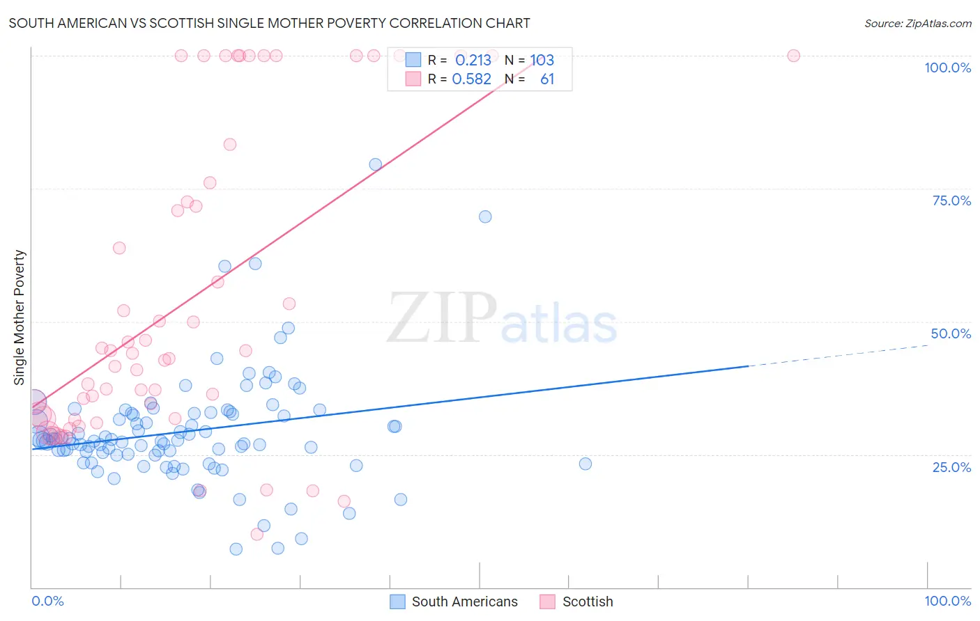 South American vs Scottish Single Mother Poverty