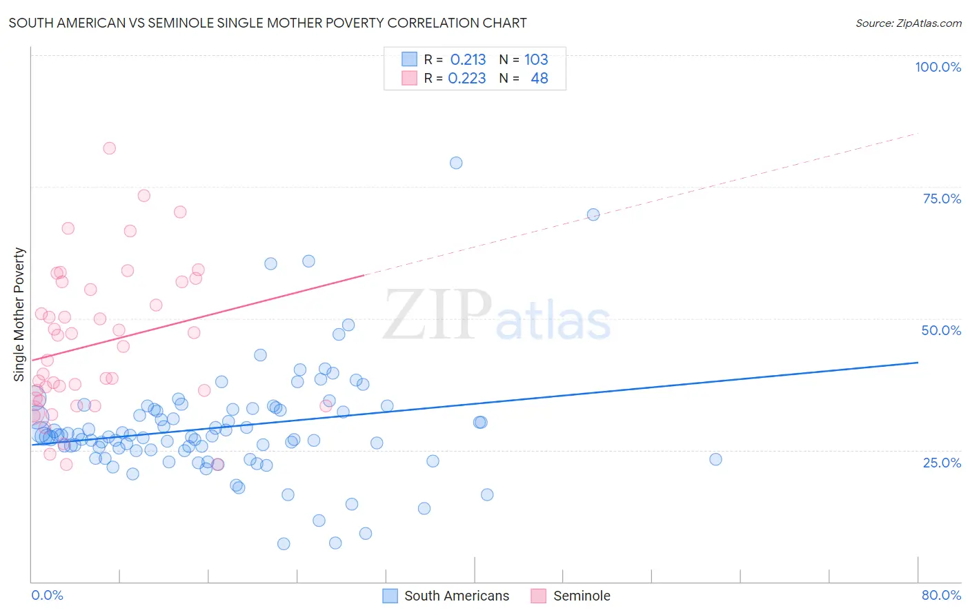 South American vs Seminole Single Mother Poverty