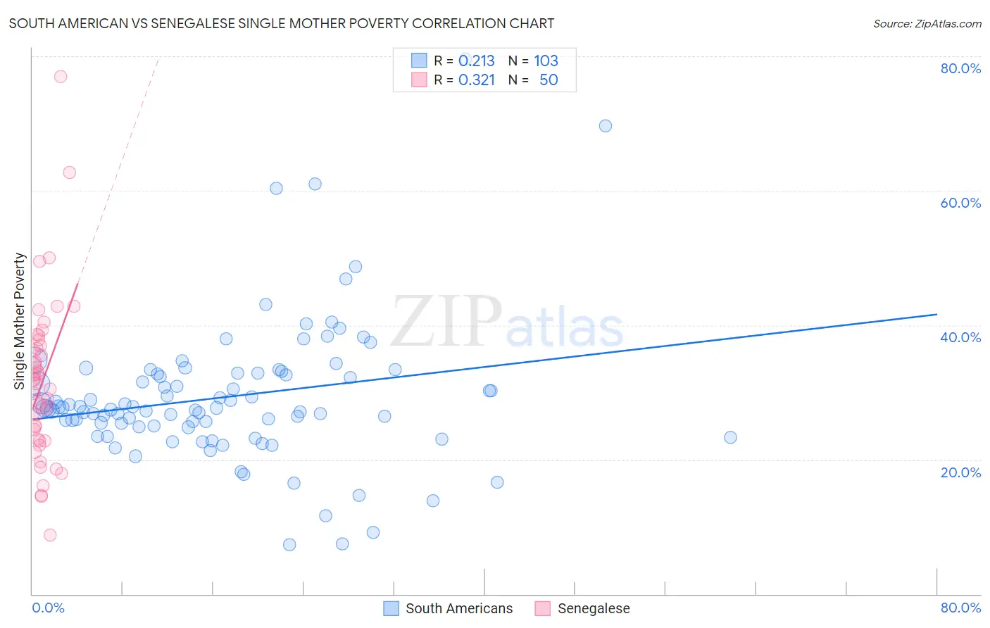 South American vs Senegalese Single Mother Poverty