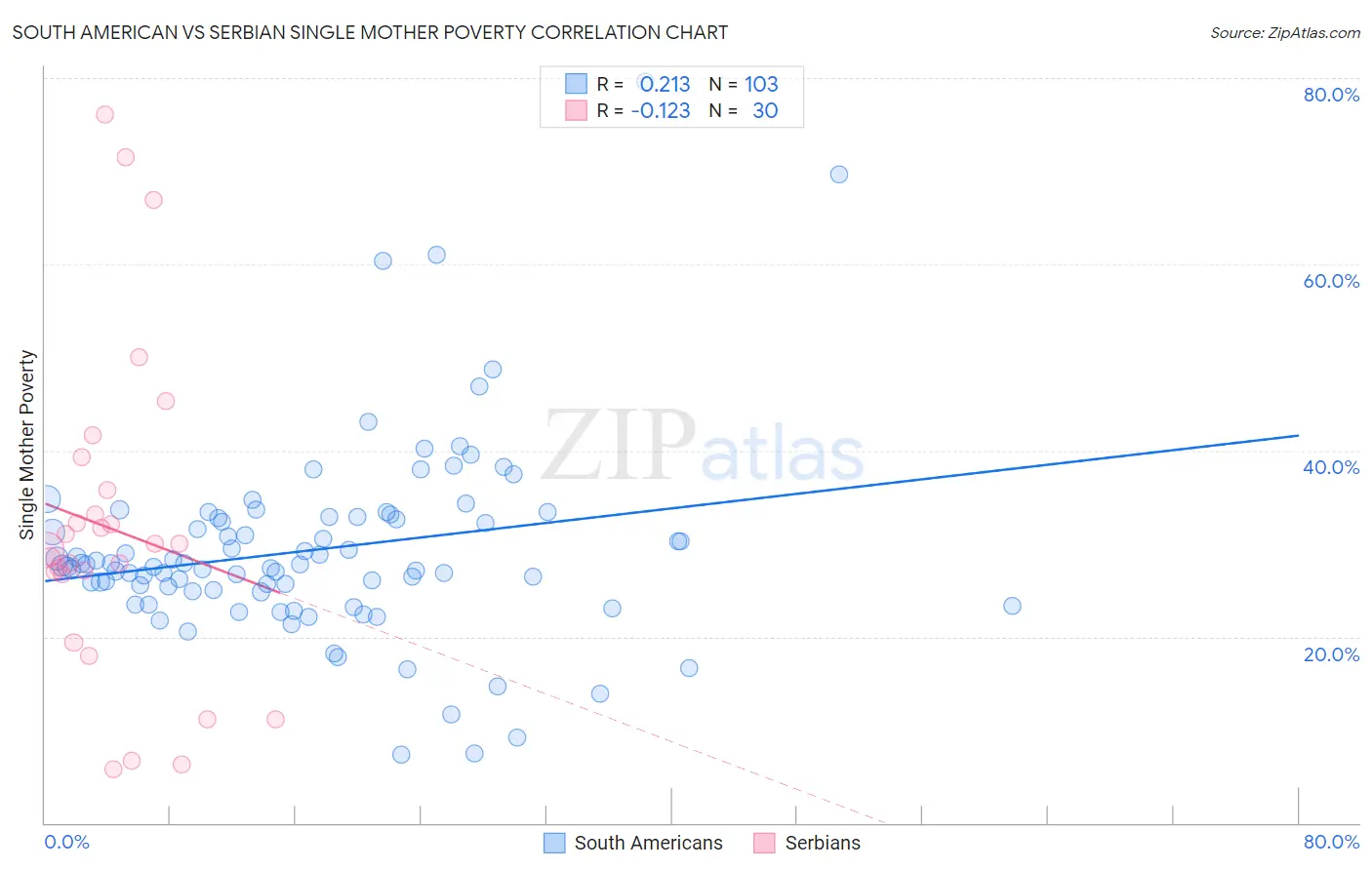 South American vs Serbian Single Mother Poverty