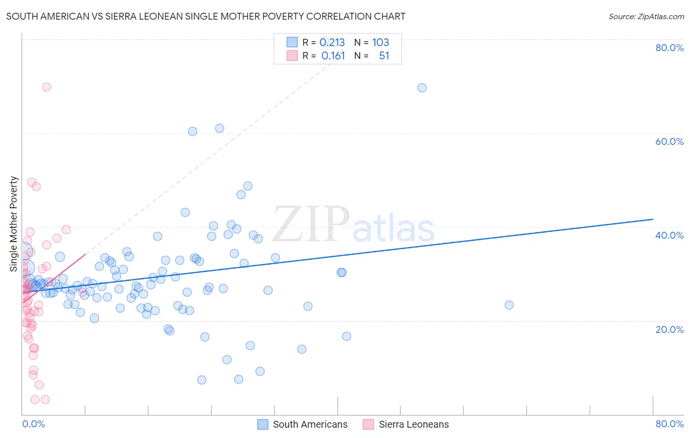 South American vs Sierra Leonean Single Mother Poverty