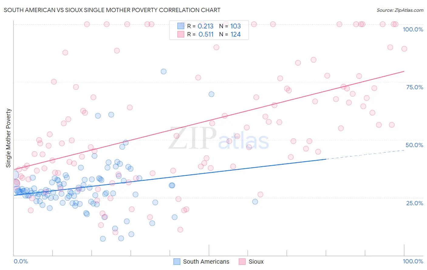 South American vs Sioux Single Mother Poverty