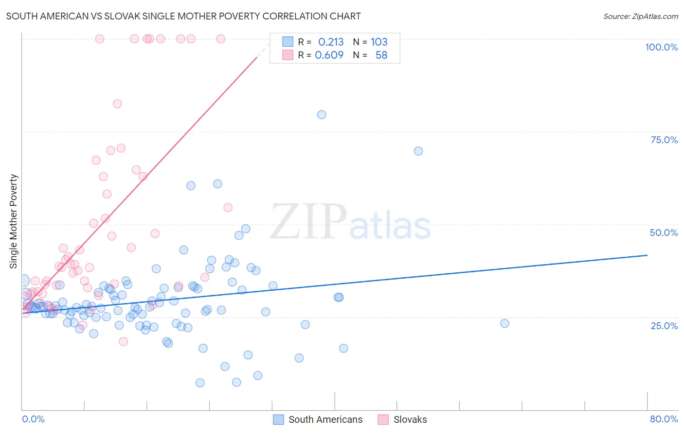 South American vs Slovak Single Mother Poverty