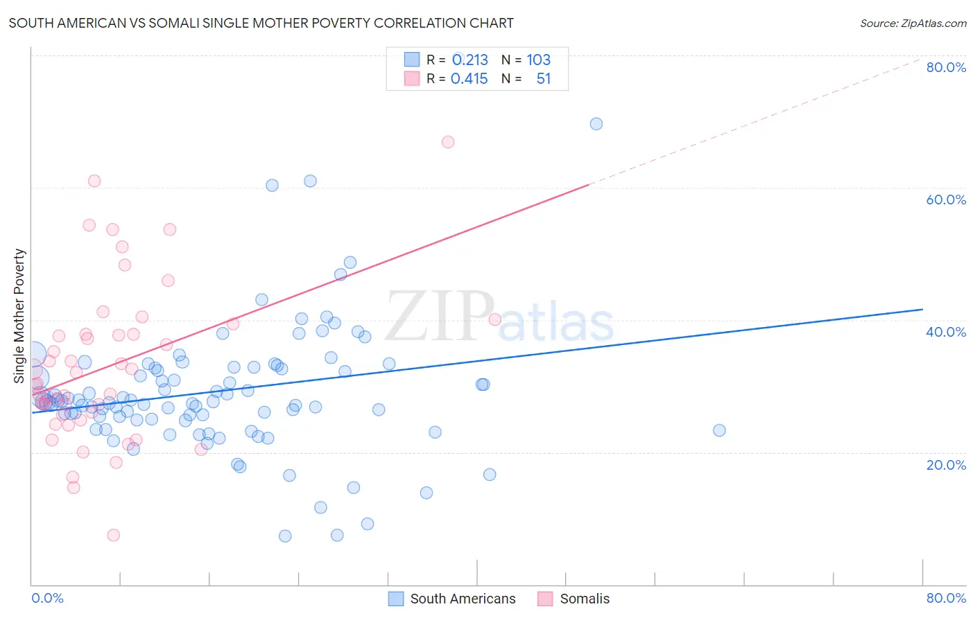 South American vs Somali Single Mother Poverty